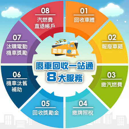 廢車回收一站通|廢機動車輛回收系統